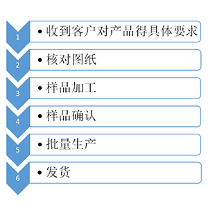 客户定制